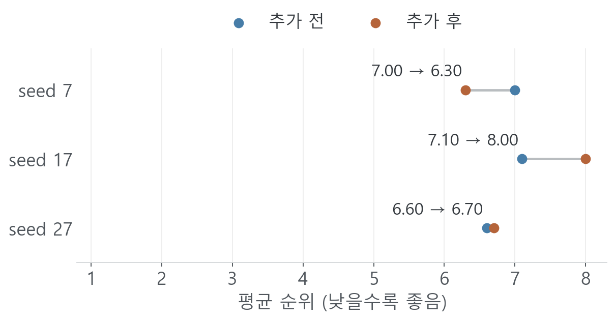 방문 상태 추가 전후 모델 seed별 평균 순위