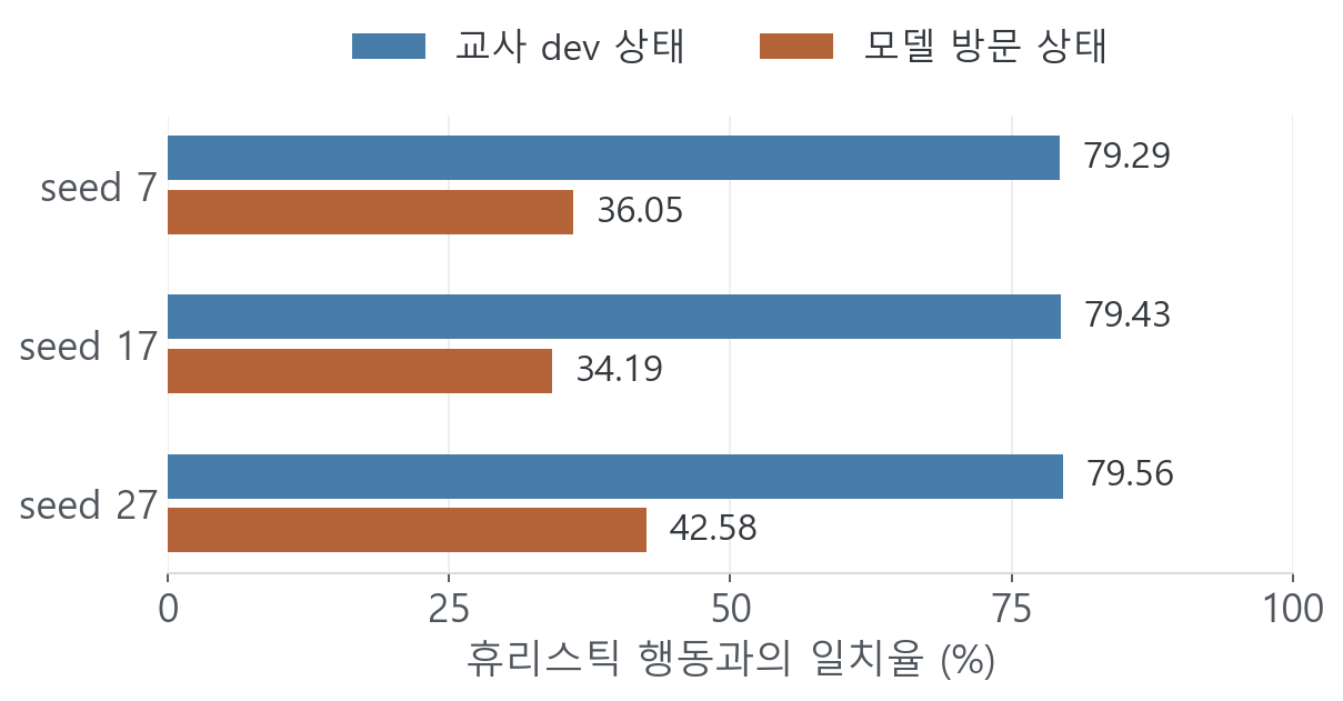 교사 개발 상태와 모델 방문 상태의 행동 일치율 비교