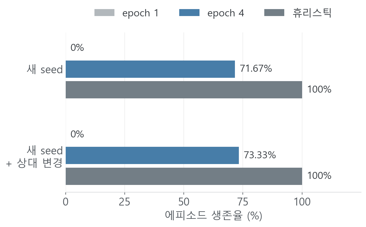 평가 조건별 epoch1, epoch4, 휴리스틱 생존율