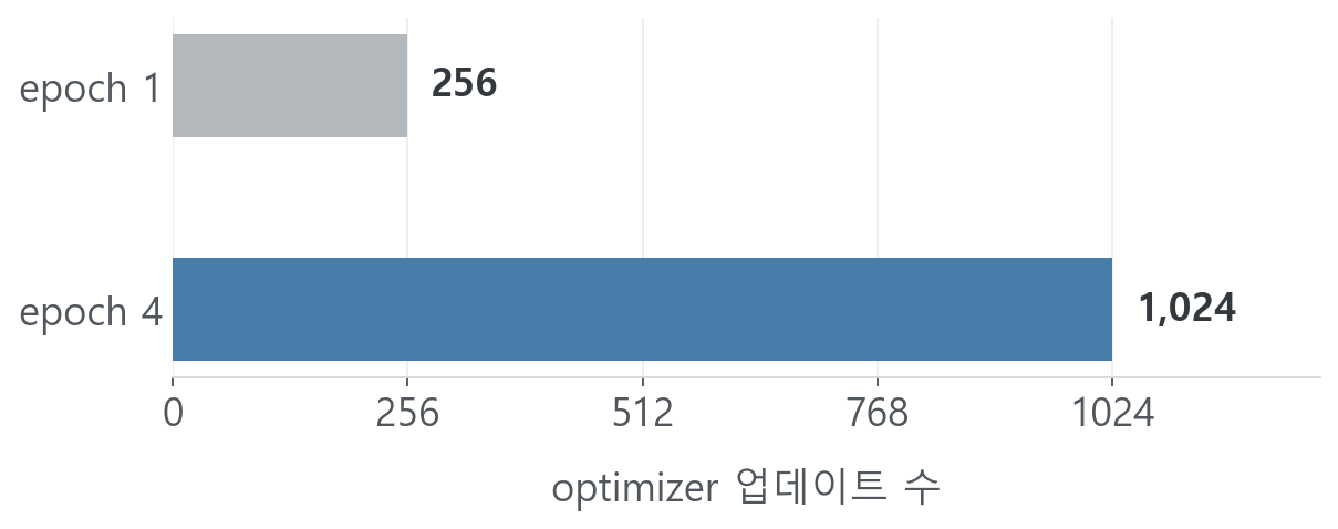 epoch별 optimizer 업데이트 수 비교